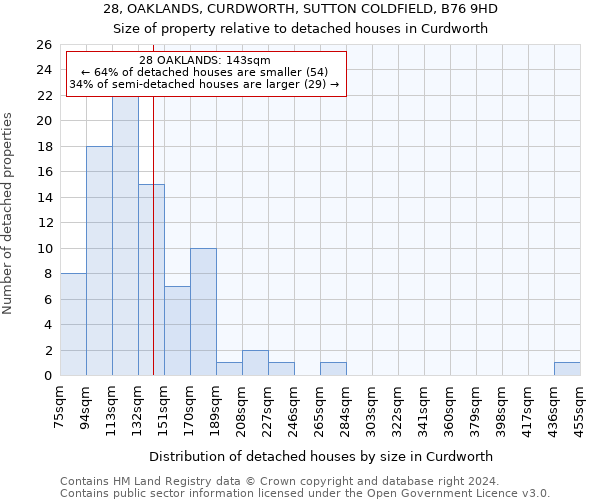 28, OAKLANDS, CURDWORTH, SUTTON COLDFIELD, B76 9HD: Size of property relative to detached houses in Curdworth