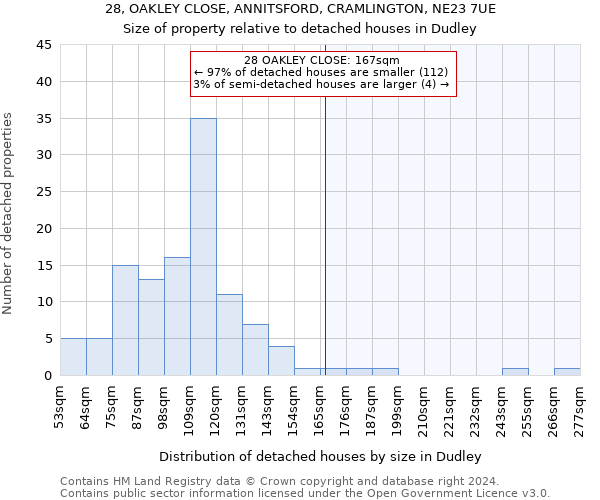28, OAKLEY CLOSE, ANNITSFORD, CRAMLINGTON, NE23 7UE: Size of property relative to detached houses in Dudley