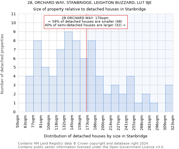 28, ORCHARD WAY, STANBRIDGE, LEIGHTON BUZZARD, LU7 9JE: Size of property relative to detached houses in Stanbridge