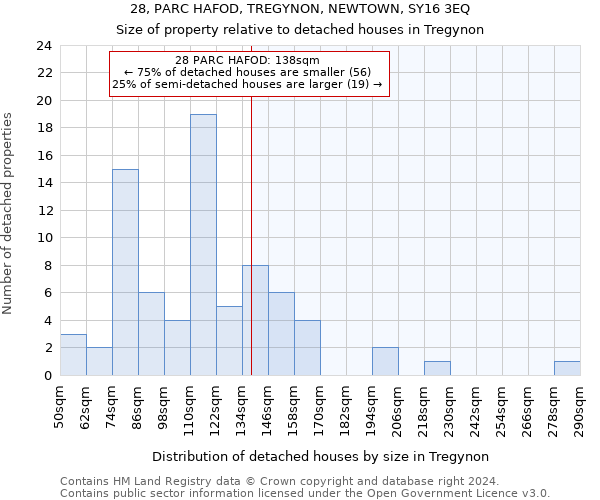 28, PARC HAFOD, TREGYNON, NEWTOWN, SY16 3EQ: Size of property relative to detached houses in Tregynon