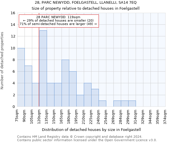 28, PARC NEWYDD, FOELGASTELL, LLANELLI, SA14 7EQ: Size of property relative to detached houses in Foelgastell