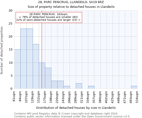 28, PARC PENCRUG, LLANDEILO, SA19 6RZ: Size of property relative to detached houses in Llandeilo