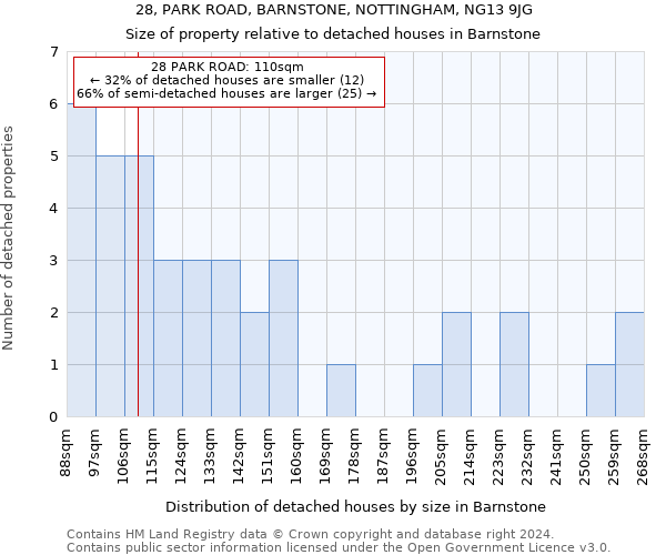 28, PARK ROAD, BARNSTONE, NOTTINGHAM, NG13 9JG: Size of property relative to detached houses in Barnstone