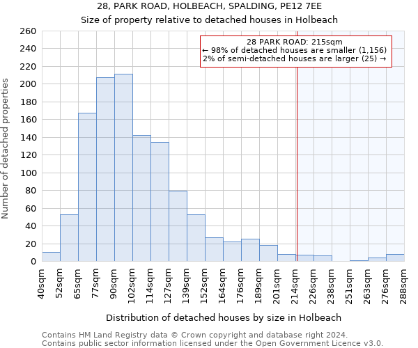 28, PARK ROAD, HOLBEACH, SPALDING, PE12 7EE: Size of property relative to detached houses in Holbeach