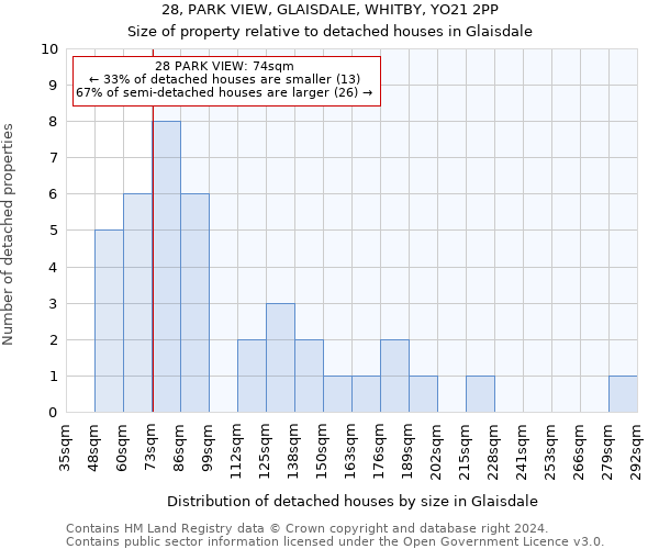 28, PARK VIEW, GLAISDALE, WHITBY, YO21 2PP: Size of property relative to detached houses in Glaisdale