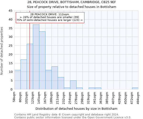 28, PEACOCK DRIVE, BOTTISHAM, CAMBRIDGE, CB25 9EF: Size of property relative to detached houses in Bottisham