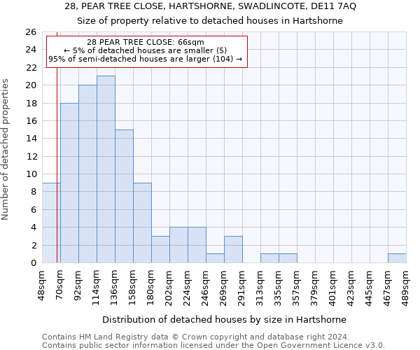 28, PEAR TREE CLOSE, HARTSHORNE, SWADLINCOTE, DE11 7AQ: Size of property relative to detached houses in Hartshorne