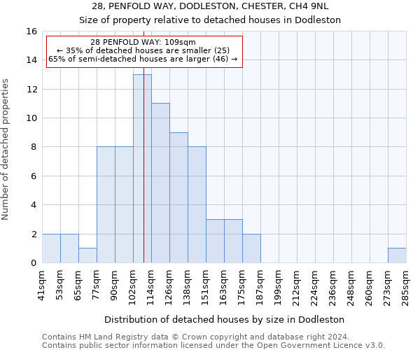 28, PENFOLD WAY, DODLESTON, CHESTER, CH4 9NL: Size of property relative to detached houses in Dodleston