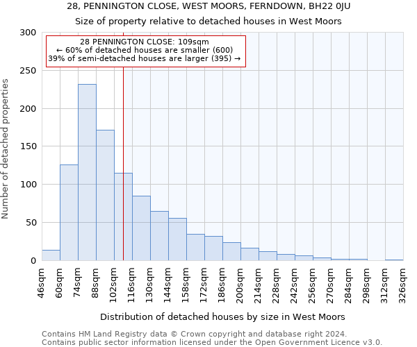 28, PENNINGTON CLOSE, WEST MOORS, FERNDOWN, BH22 0JU: Size of property relative to detached houses in West Moors