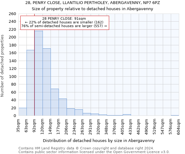 28, PENRY CLOSE, LLANTILIO PERTHOLEY, ABERGAVENNY, NP7 6PZ: Size of property relative to detached houses in Abergavenny