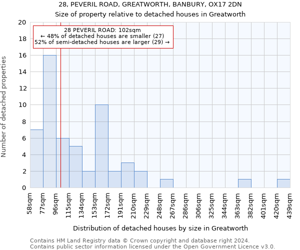 28, PEVERIL ROAD, GREATWORTH, BANBURY, OX17 2DN: Size of property relative to detached houses in Greatworth