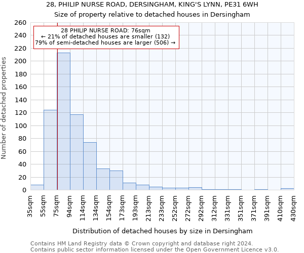 28, PHILIP NURSE ROAD, DERSINGHAM, KING'S LYNN, PE31 6WH: Size of property relative to detached houses in Dersingham