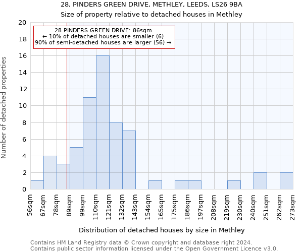 28, PINDERS GREEN DRIVE, METHLEY, LEEDS, LS26 9BA: Size of property relative to detached houses in Methley