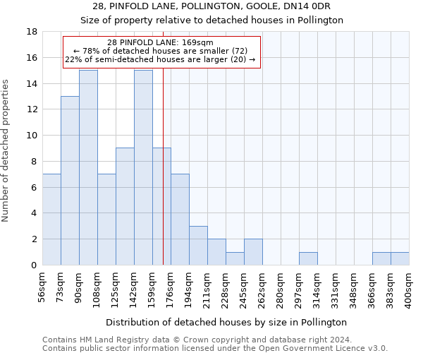 28, PINFOLD LANE, POLLINGTON, GOOLE, DN14 0DR: Size of property relative to detached houses in Pollington