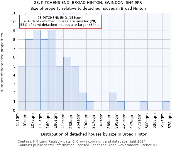 28, PITCHENS END, BROAD HINTON, SWINDON, SN4 9PR: Size of property relative to detached houses in Broad Hinton