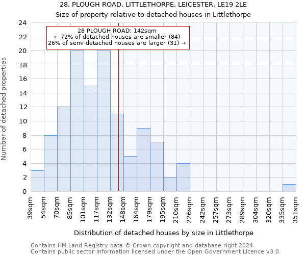 28, PLOUGH ROAD, LITTLETHORPE, LEICESTER, LE19 2LE: Size of property relative to detached houses in Littlethorpe