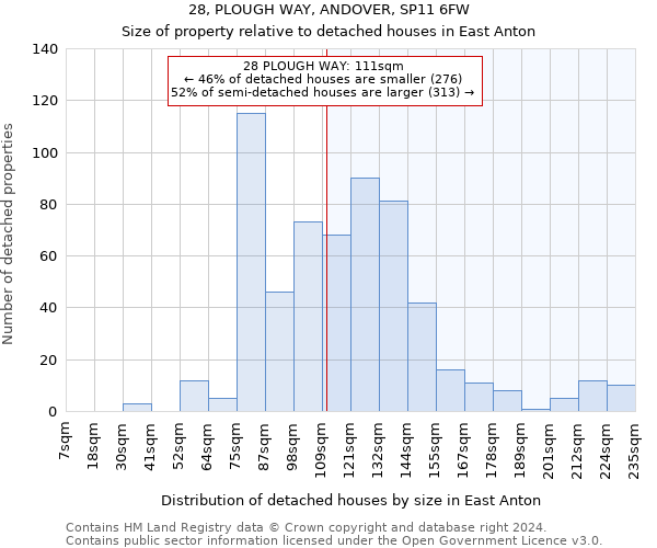 28, PLOUGH WAY, ANDOVER, SP11 6FW: Size of property relative to detached houses in East Anton