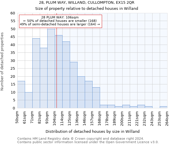 28, PLUM WAY, WILLAND, CULLOMPTON, EX15 2QR: Size of property relative to detached houses in Willand