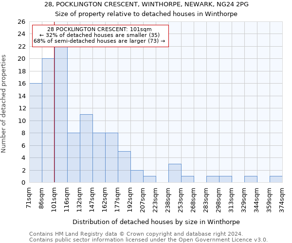 28, POCKLINGTON CRESCENT, WINTHORPE, NEWARK, NG24 2PG: Size of property relative to detached houses in Winthorpe
