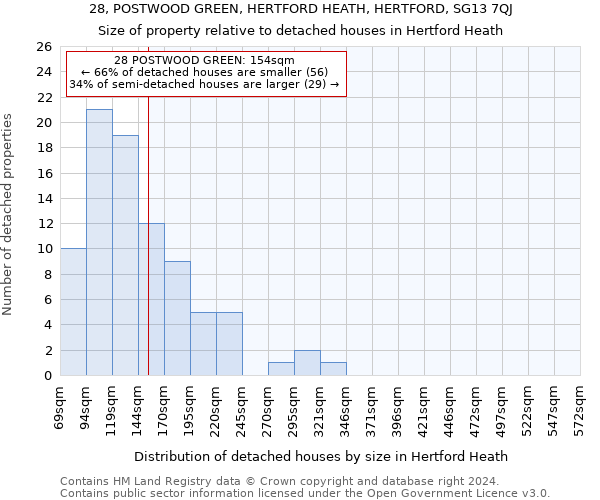 28, POSTWOOD GREEN, HERTFORD HEATH, HERTFORD, SG13 7QJ: Size of property relative to detached houses in Hertford Heath
