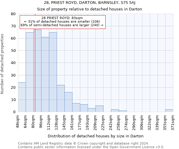28, PRIEST ROYD, DARTON, BARNSLEY, S75 5AJ: Size of property relative to detached houses in Darton