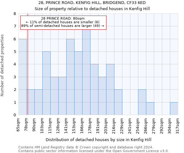 28, PRINCE ROAD, KENFIG HILL, BRIDGEND, CF33 6ED: Size of property relative to detached houses in Kenfig Hill