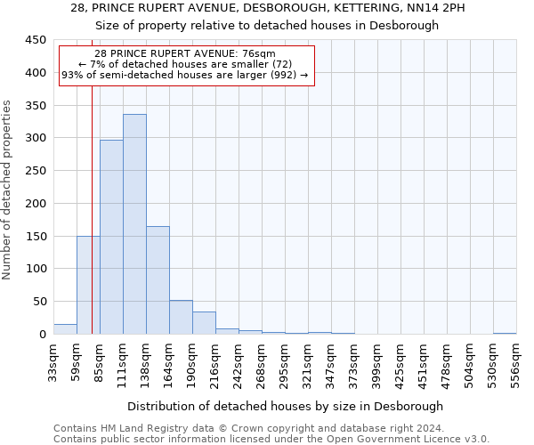 28, PRINCE RUPERT AVENUE, DESBOROUGH, KETTERING, NN14 2PH: Size of property relative to detached houses in Desborough