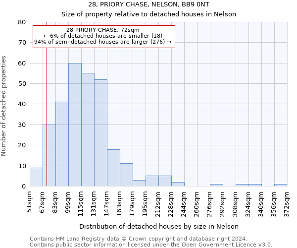 28, PRIORY CHASE, NELSON, BB9 0NT: Size of property relative to detached houses in Nelson