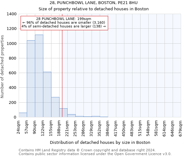 28, PUNCHBOWL LANE, BOSTON, PE21 8HU: Size of property relative to detached houses in Boston