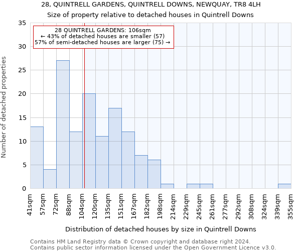 28, QUINTRELL GARDENS, QUINTRELL DOWNS, NEWQUAY, TR8 4LH: Size of property relative to detached houses in Quintrell Downs