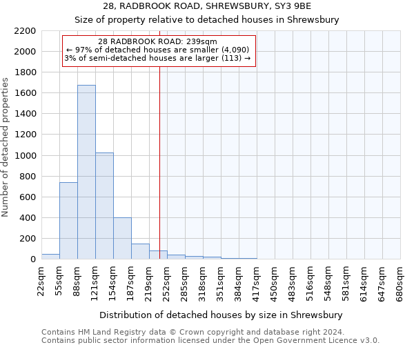 28, RADBROOK ROAD, SHREWSBURY, SY3 9BE: Size of property relative to detached houses in Shrewsbury