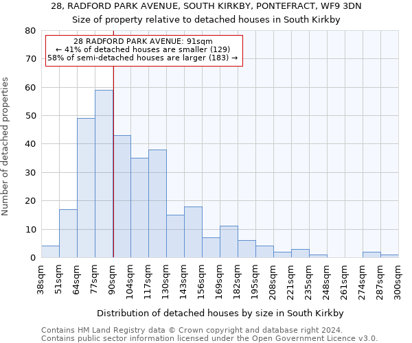 28, RADFORD PARK AVENUE, SOUTH KIRKBY, PONTEFRACT, WF9 3DN: Size of property relative to detached houses in South Kirkby