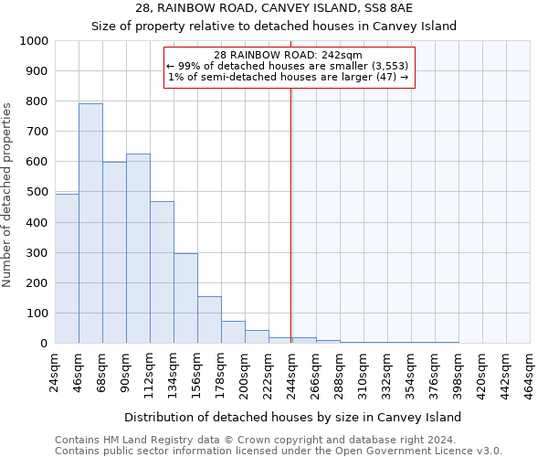 28, RAINBOW ROAD, CANVEY ISLAND, SS8 8AE: Size of property relative to detached houses in Canvey Island
