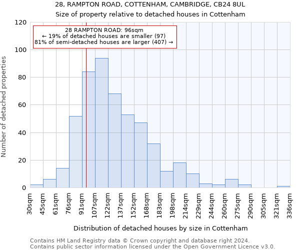 28, RAMPTON ROAD, COTTENHAM, CAMBRIDGE, CB24 8UL: Size of property relative to detached houses in Cottenham