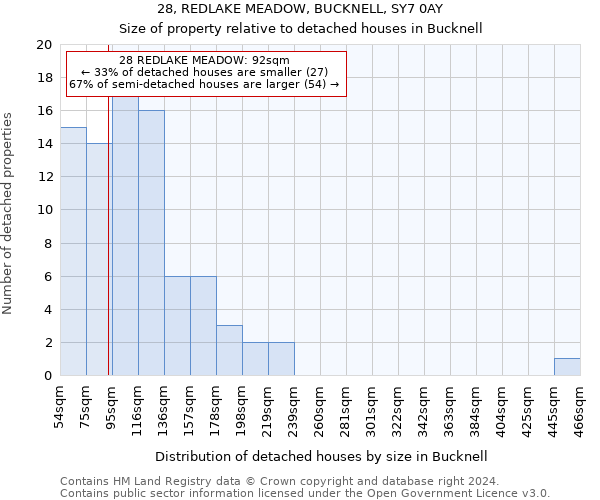 28, REDLAKE MEADOW, BUCKNELL, SY7 0AY: Size of property relative to detached houses in Bucknell