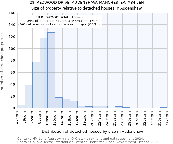 28, REDWOOD DRIVE, AUDENSHAW, MANCHESTER, M34 5EH: Size of property relative to detached houses in Audenshaw