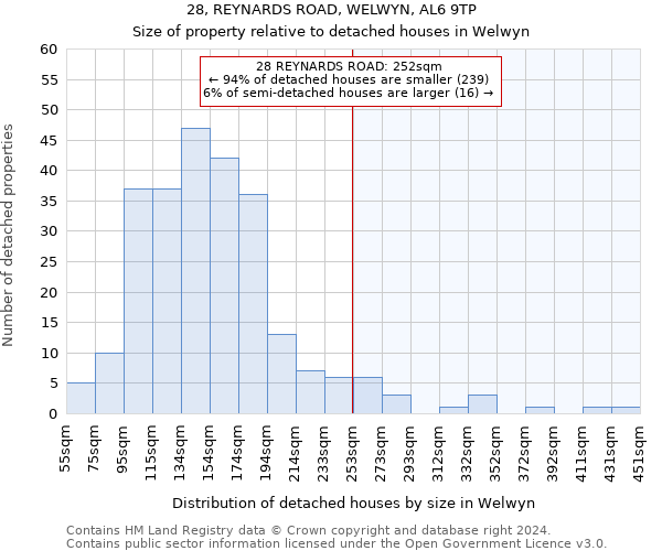28, REYNARDS ROAD, WELWYN, AL6 9TP: Size of property relative to detached houses in Welwyn