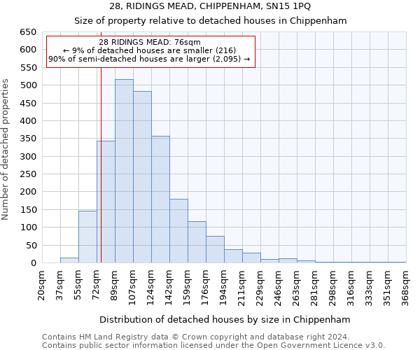 28, RIDINGS MEAD, CHIPPENHAM, SN15 1PQ: Size of property relative to detached houses in Chippenham