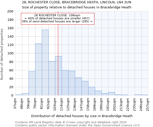 28, ROCHESTER CLOSE, BRACEBRIDGE HEATH, LINCOLN, LN4 2UN: Size of property relative to detached houses in Bracebridge Heath