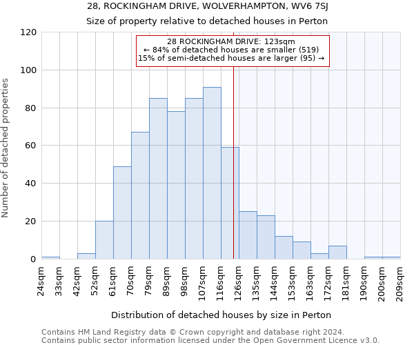 28, ROCKINGHAM DRIVE, WOLVERHAMPTON, WV6 7SJ: Size of property relative to detached houses in Perton