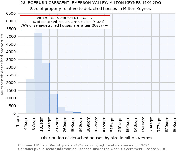 28, ROEBURN CRESCENT, EMERSON VALLEY, MILTON KEYNES, MK4 2DG: Size of property relative to detached houses in Milton Keynes
