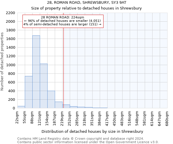 28, ROMAN ROAD, SHREWSBURY, SY3 9AT: Size of property relative to detached houses in Shrewsbury