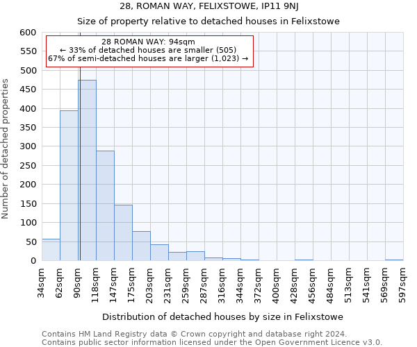 28, ROMAN WAY, FELIXSTOWE, IP11 9NJ: Size of property relative to detached houses in Felixstowe