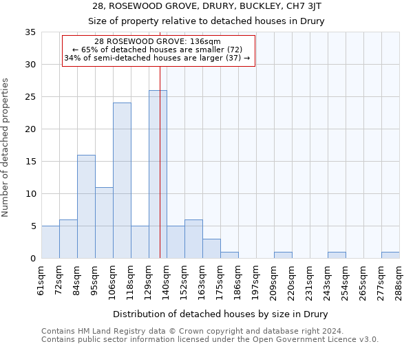 28, ROSEWOOD GROVE, DRURY, BUCKLEY, CH7 3JT: Size of property relative to detached houses in Drury