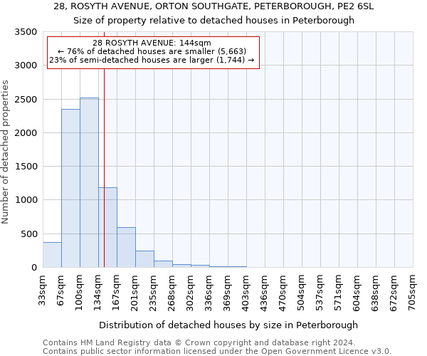 28, ROSYTH AVENUE, ORTON SOUTHGATE, PETERBOROUGH, PE2 6SL: Size of property relative to detached houses in Peterborough
