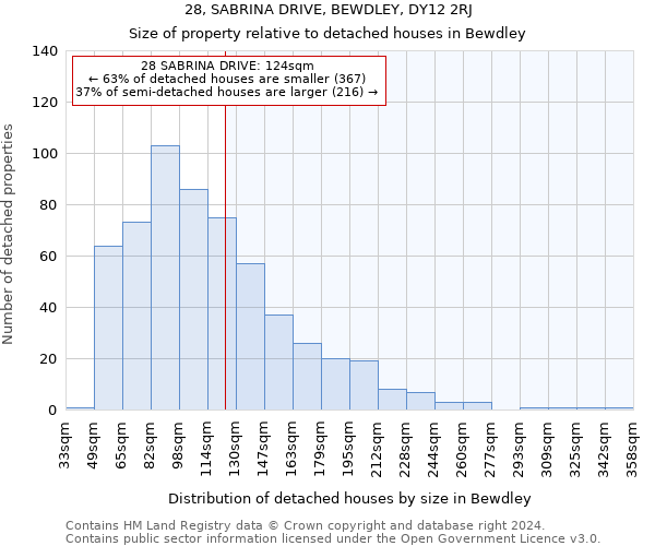 28, SABRINA DRIVE, BEWDLEY, DY12 2RJ: Size of property relative to detached houses in Bewdley