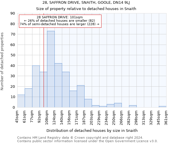 28, SAFFRON DRIVE, SNAITH, GOOLE, DN14 9LJ: Size of property relative to detached houses in Snaith