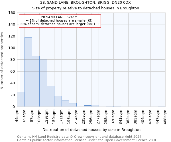 28, SAND LANE, BROUGHTON, BRIGG, DN20 0DX: Size of property relative to detached houses in Broughton