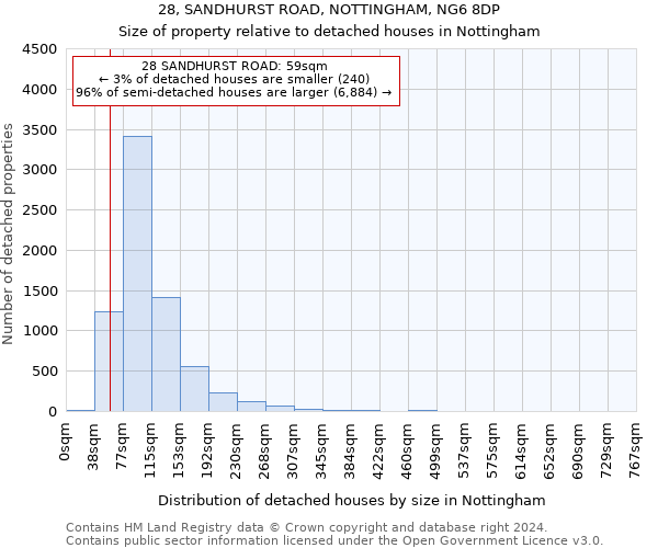 28, SANDHURST ROAD, NOTTINGHAM, NG6 8DP: Size of property relative to detached houses in Nottingham