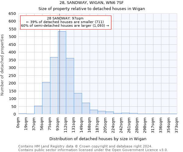 28, SANDWAY, WIGAN, WN6 7SF: Size of property relative to detached houses in Wigan